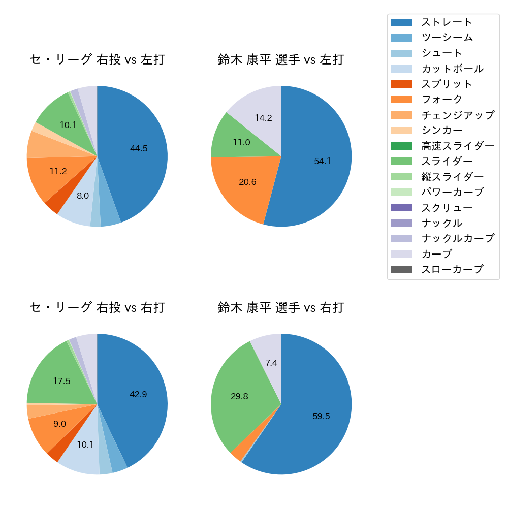 鈴木 康平 球種割合(2023年レギュラーシーズン全試合)