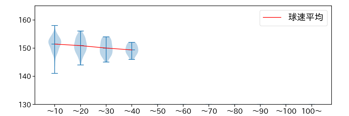 鈴木 康平 球数による球速(ストレート)の推移(2023年レギュラーシーズン全試合)