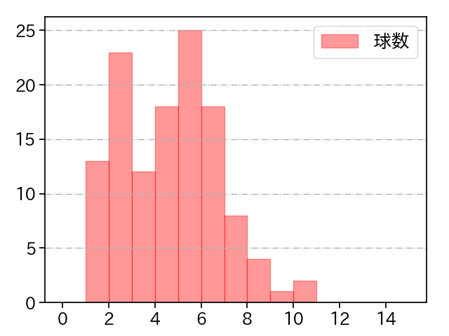 鈴木 康平 打者に投じた球数分布(2023年レギュラーシーズン全試合)