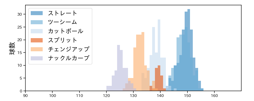 ビーディ 球種&球速の分布1(2023年レギュラーシーズン全試合)