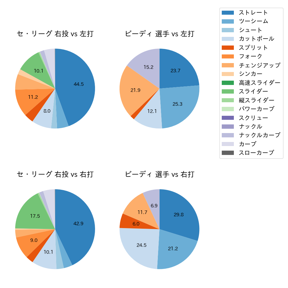 ビーディ 球種割合(2023年レギュラーシーズン全試合)