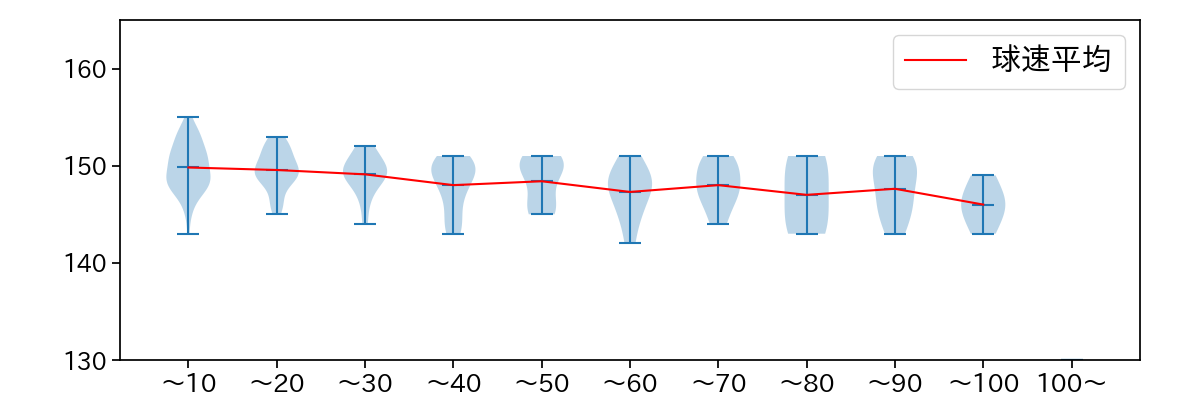 ビーディ 球数による球速(ストレート)の推移(2023年レギュラーシーズン全試合)