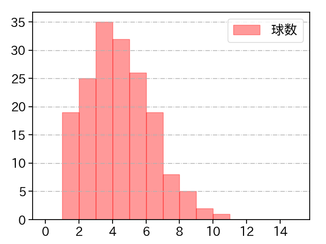 中川 皓太 打者に投じた球数分布(2023年レギュラーシーズン全試合)