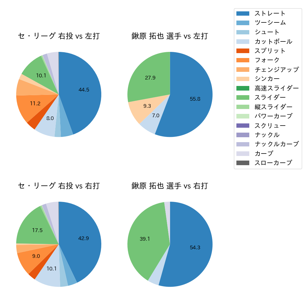 鍬原 拓也 球種割合(2023年レギュラーシーズン全試合)