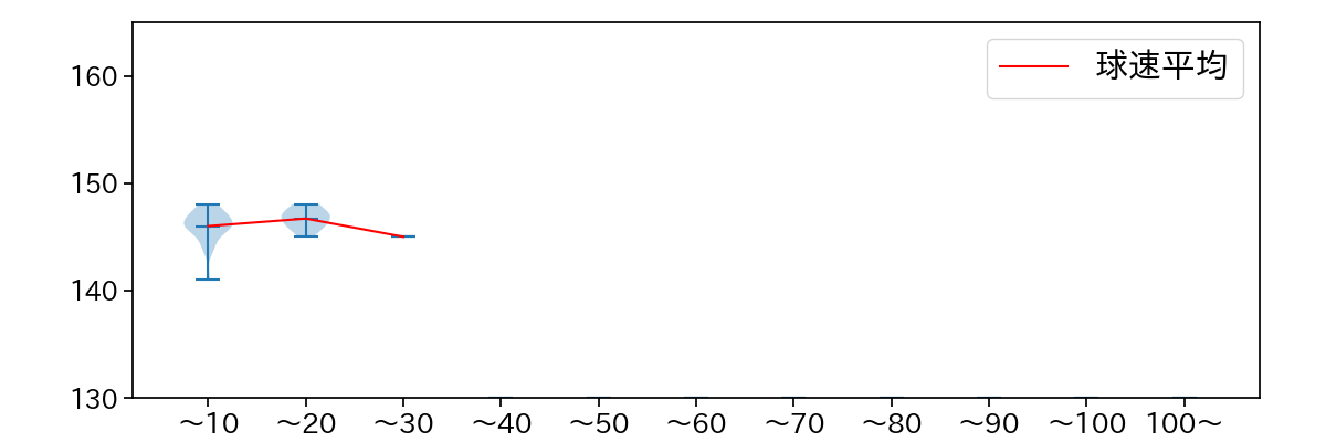 鍬原 拓也 球数による球速(ストレート)の推移(2023年レギュラーシーズン全試合)
