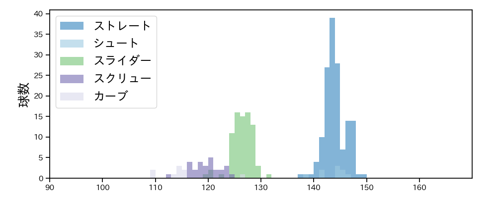 髙橋 優貴 球種&球速の分布1(2023年レギュラーシーズン全試合)