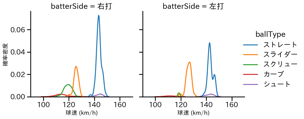 髙橋 優貴 球種&球速の分布2(2023年レギュラーシーズン全試合)