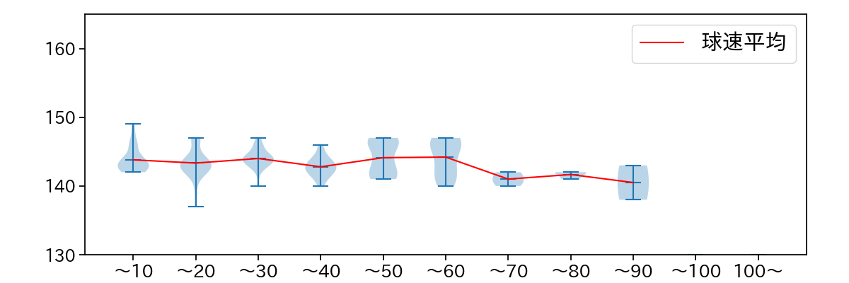 髙橋 優貴 球数による球速(ストレート)の推移(2023年レギュラーシーズン全試合)
