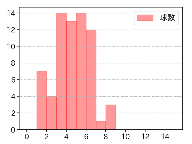 髙橋 優貴 打者に投じた球数分布(2023年レギュラーシーズン全試合)
