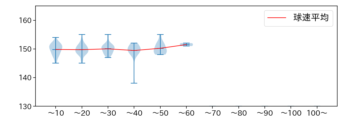 田中 千晴 球数による球速(ストレート)の推移(2023年レギュラーシーズン全試合)