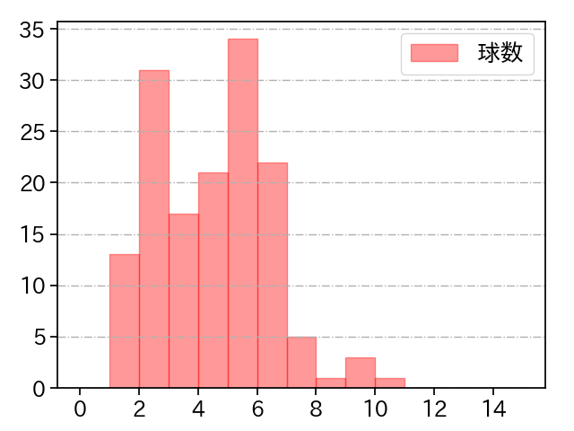 田中 千晴 打者に投じた球数分布(2023年レギュラーシーズン全試合)