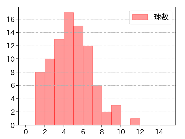 バルドナード 打者に投じた球数分布(2023年レギュラーシーズン全試合)