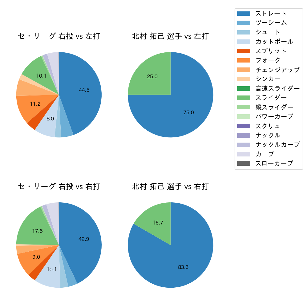 北村 拓己 球種割合(2023年レギュラーシーズン全試合)