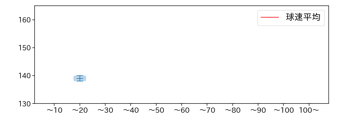 北村 拓己 球数による球速(ストレート)の推移(2023年レギュラーシーズン全試合)