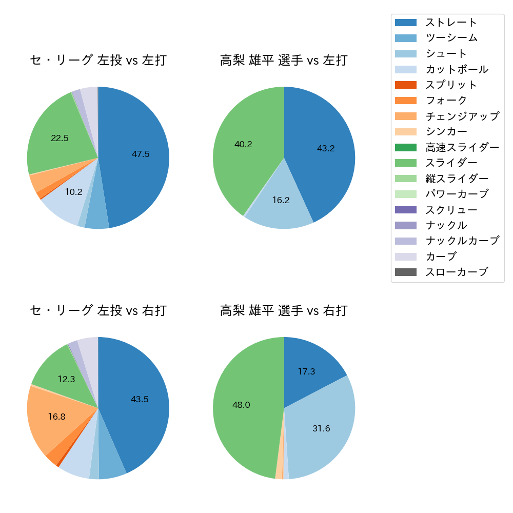 高梨 雄平 球種割合(2023年レギュラーシーズン全試合)