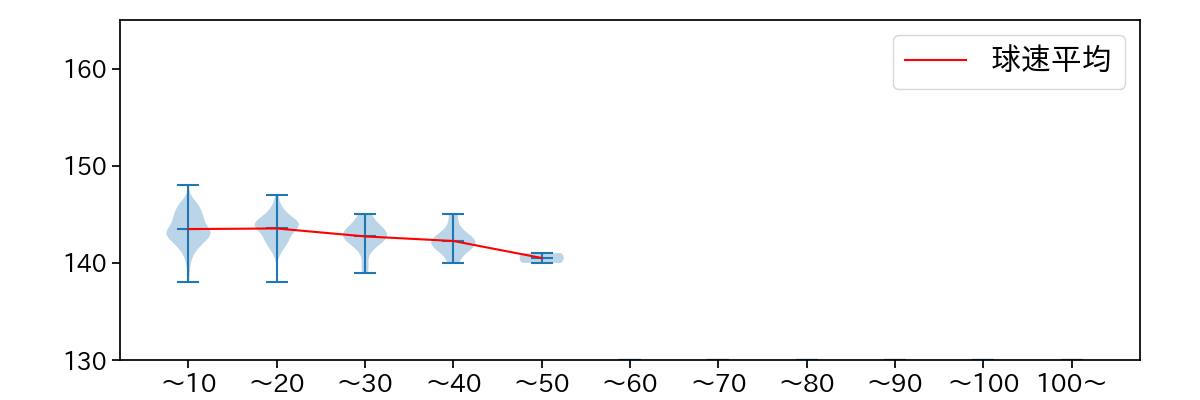 高梨 雄平 球数による球速(ストレート)の推移(2023年レギュラーシーズン全試合)