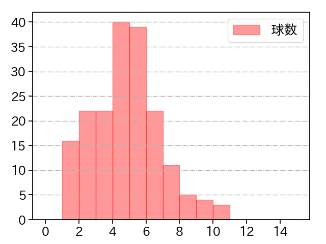 高梨 雄平 打者に投じた球数分布(2023年レギュラーシーズン全試合)