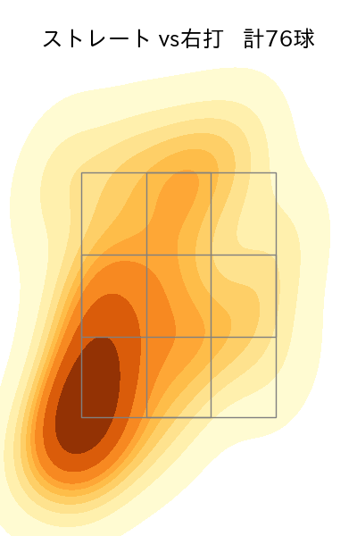 直江 大輔 配球ヒートマップ(2023年rs月)