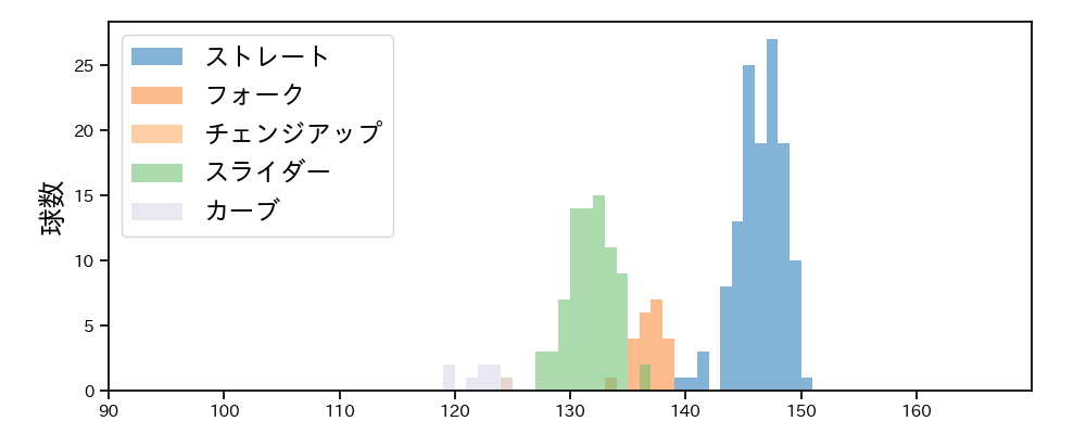 直江 大輔 球種&球速の分布1(2023年レギュラーシーズン全試合)
