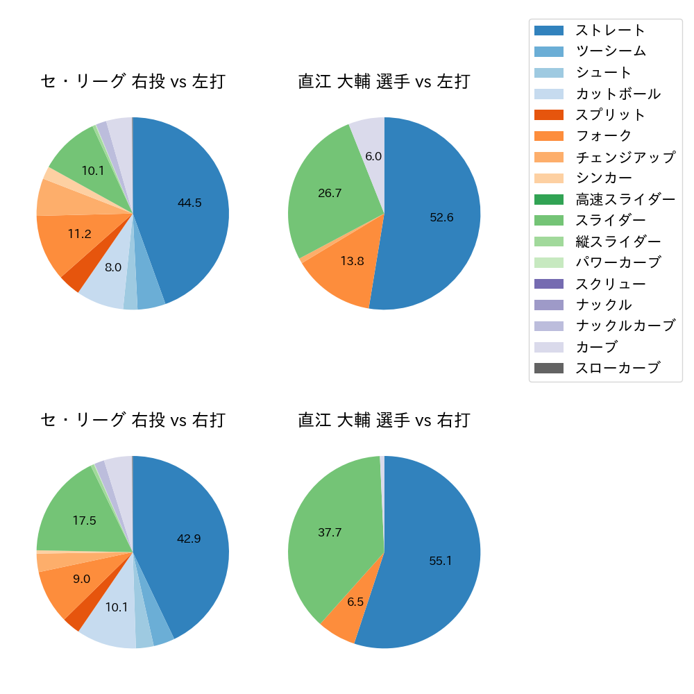 直江 大輔 球種割合(2023年レギュラーシーズン全試合)