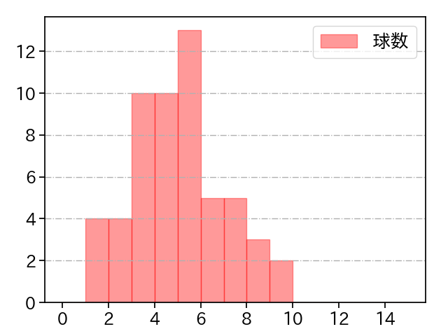 直江 大輔 打者に投じた球数分布(2023年レギュラーシーズン全試合)