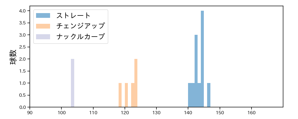 高木 京介 球種&球速の分布1(2023年レギュラーシーズン全試合)