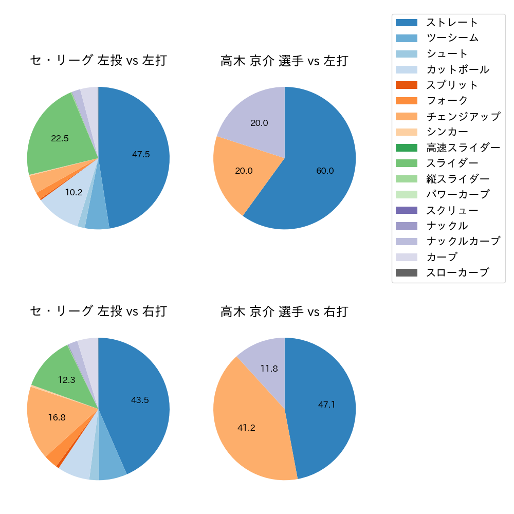 高木 京介 球種割合(2023年レギュラーシーズン全試合)