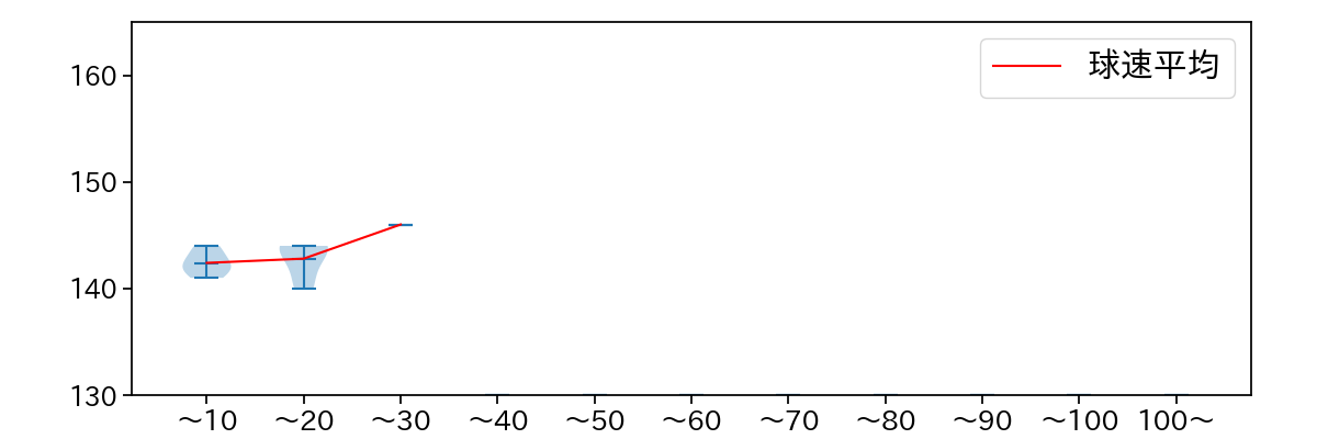 高木 京介 球数による球速(ストレート)の推移(2023年レギュラーシーズン全試合)