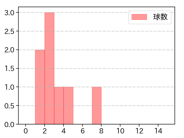 高木 京介 打者に投じた球数分布(2023年レギュラーシーズン全試合)