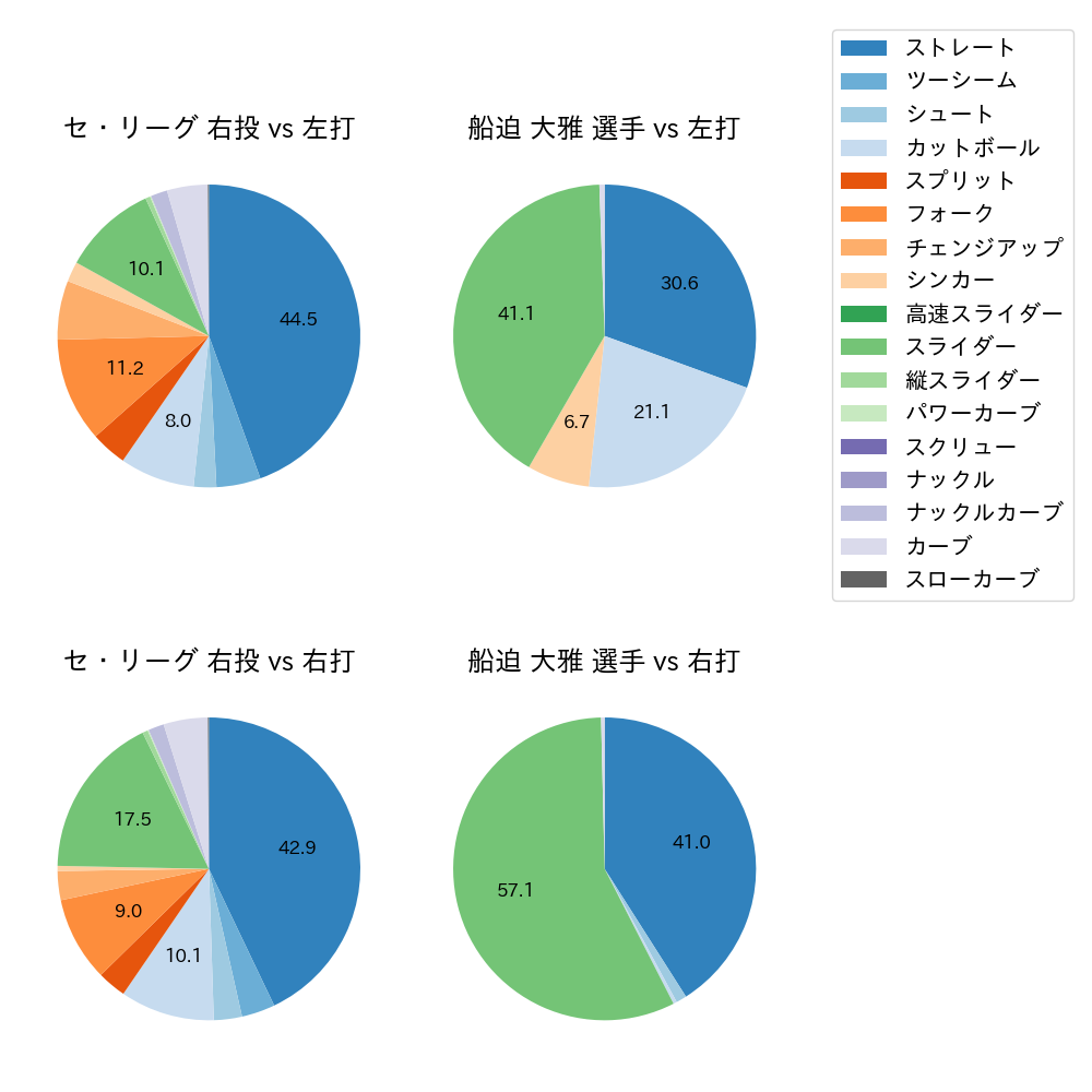 船迫 大雅 球種割合(2023年レギュラーシーズン全試合)