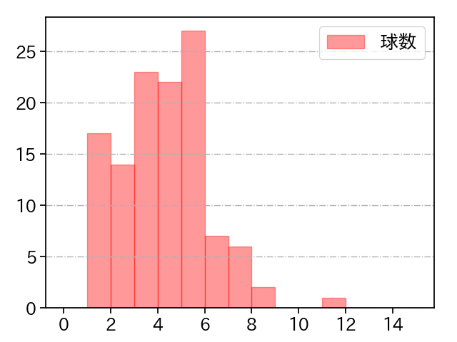 船迫 大雅 打者に投じた球数分布(2023年レギュラーシーズン全試合)