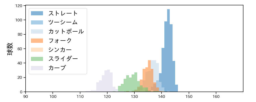 横川 凱 球種&球速の分布1(2023年レギュラーシーズン全試合)