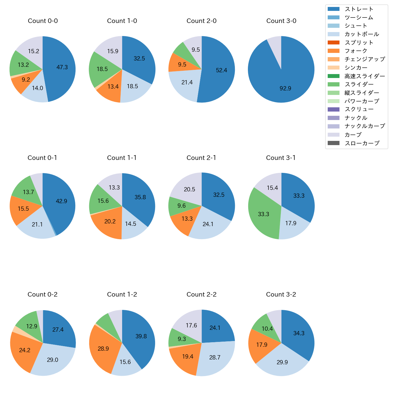 横川 凱 カウント別 球種割合(2023年レギュラーシーズン全試合)