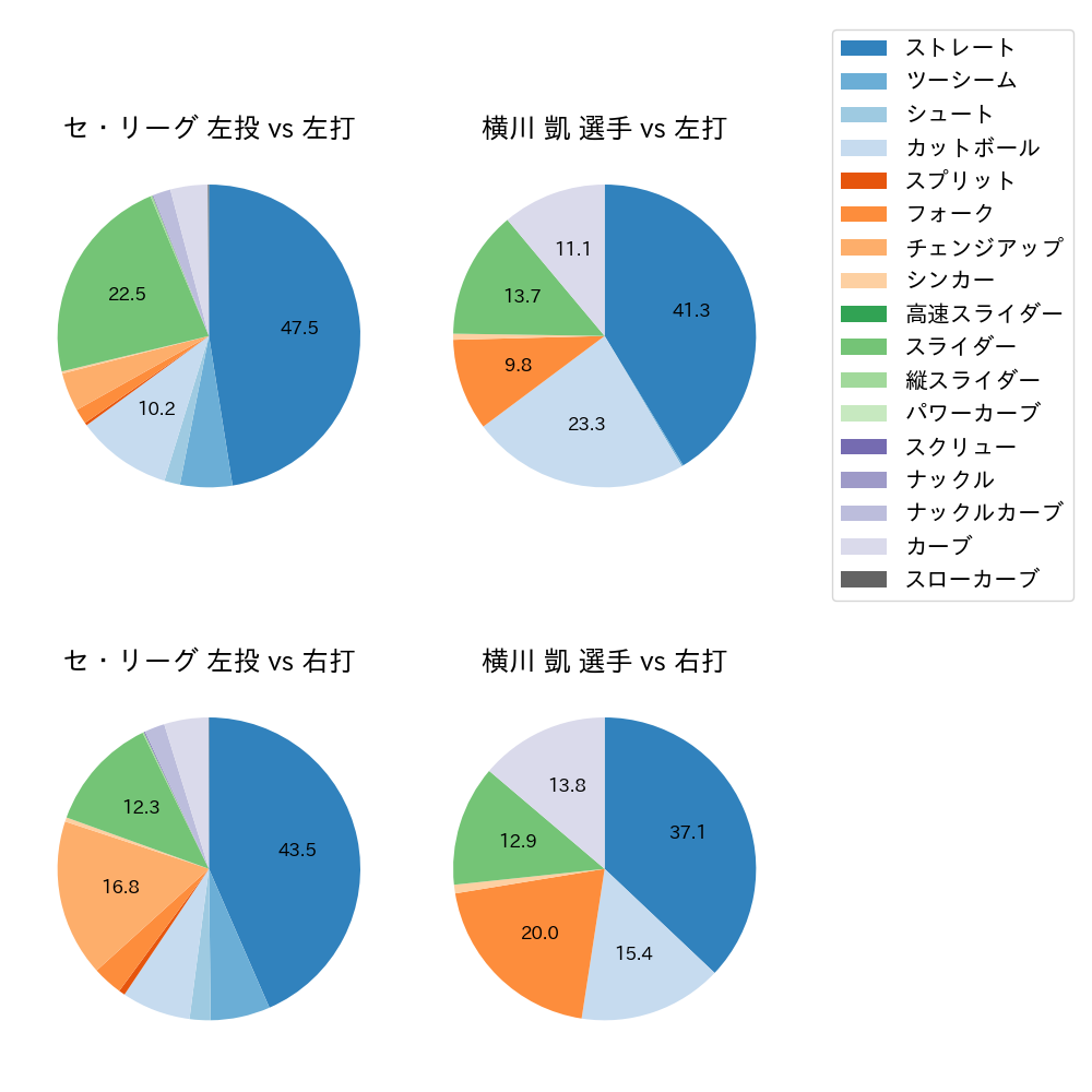 横川 凱 球種割合(2023年レギュラーシーズン全試合)