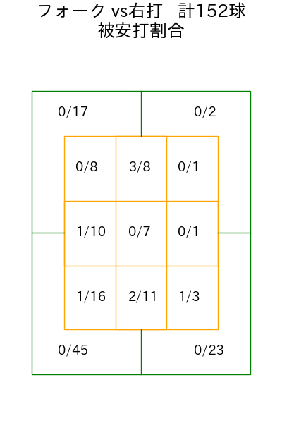 横川 凱 コース別被安打割合(2023年rs月)