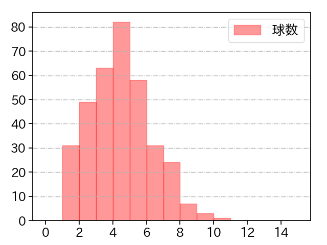 横川 凱 打者に投じた球数分布(2023年レギュラーシーズン全試合)