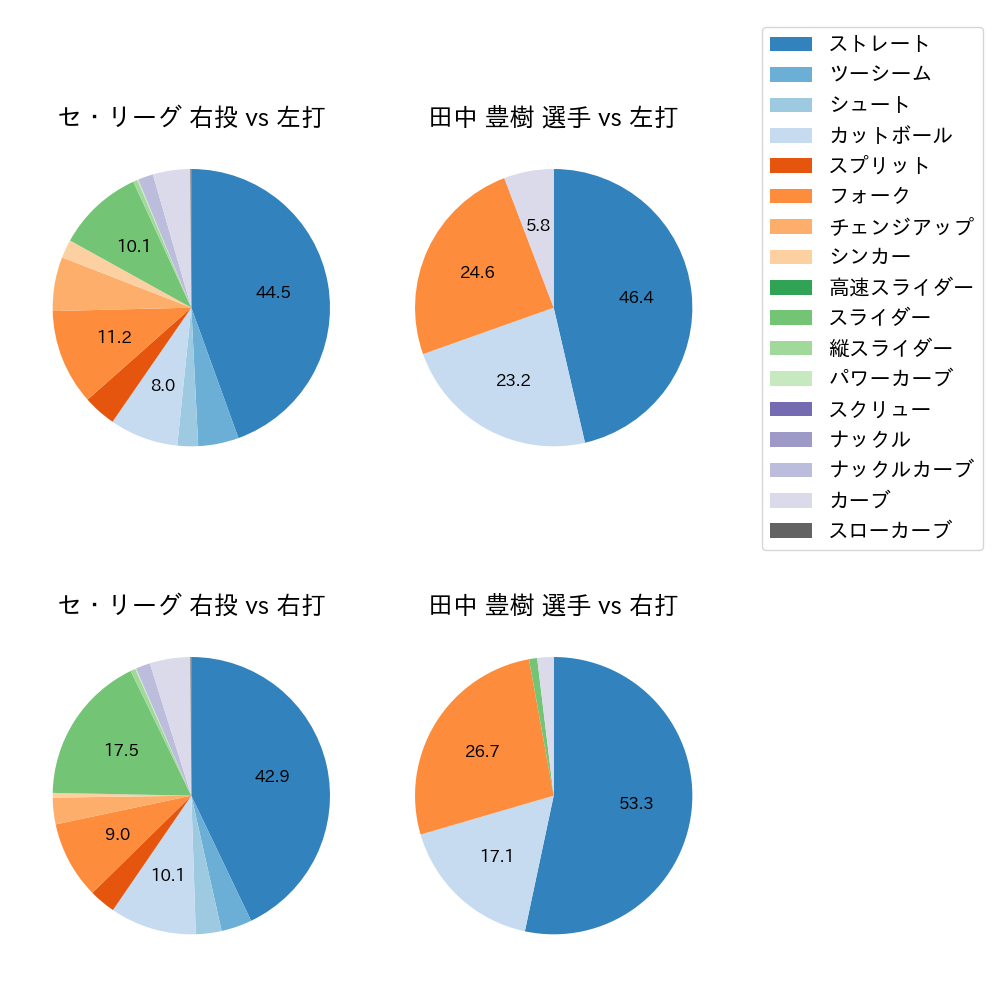 田中 豊樹 球種割合(2023年レギュラーシーズン全試合)