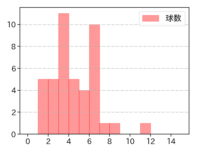 田中 豊樹 打者に投じた球数分布(2023年レギュラーシーズン全試合)