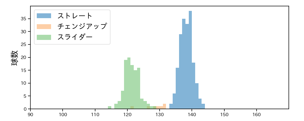 大江 竜聖 球種&球速の分布1(2023年レギュラーシーズン全試合)