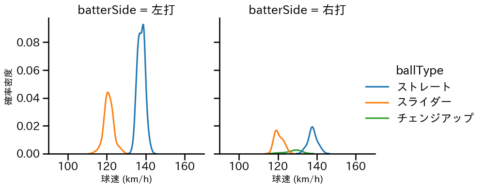 大江 竜聖 球種&球速の分布2(2023年レギュラーシーズン全試合)