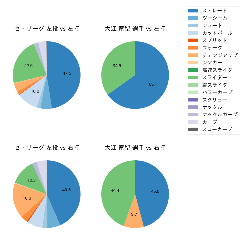 大江 竜聖 球種割合(2023年レギュラーシーズン全試合)