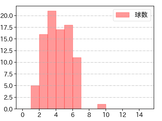 大江 竜聖 打者に投じた球数分布(2023年レギュラーシーズン全試合)