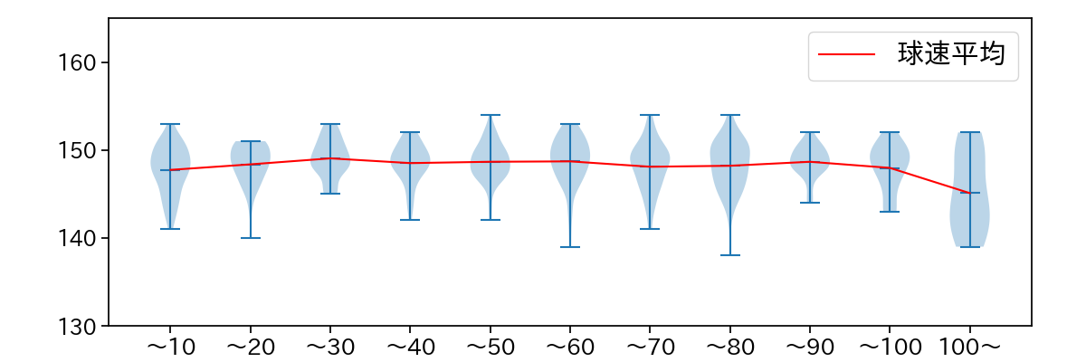 メンデス 球数による球速(ストレート)の推移(2023年レギュラーシーズン全試合)