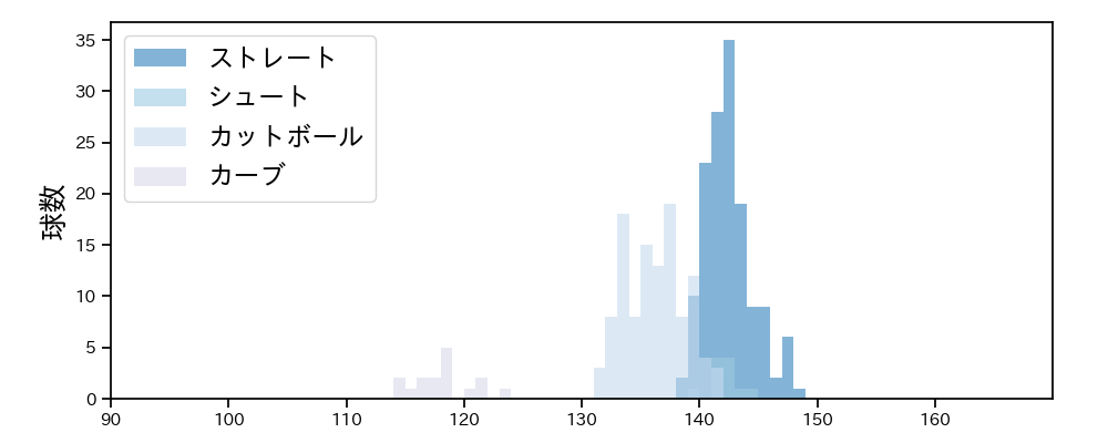 代木 大和 球種&球速の分布1(2023年レギュラーシーズン全試合)