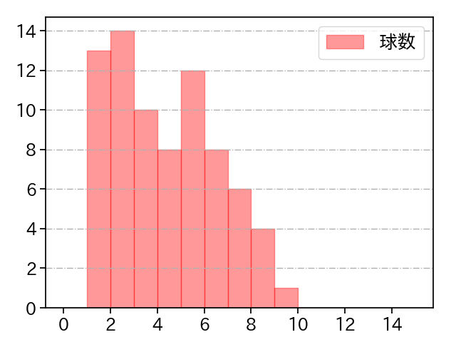 代木 大和 打者に投じた球数分布(2023年レギュラーシーズン全試合)