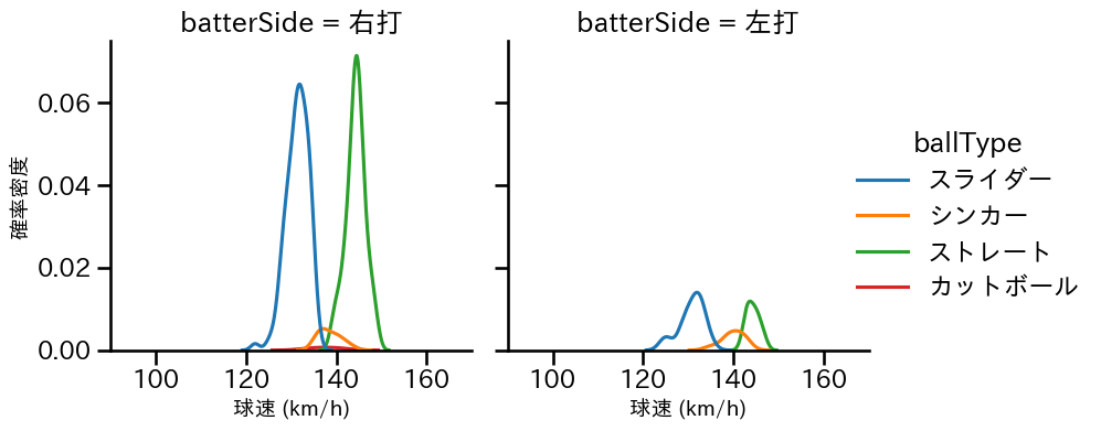 三上 朋也 球種&球速の分布2(2023年レギュラーシーズン全試合)