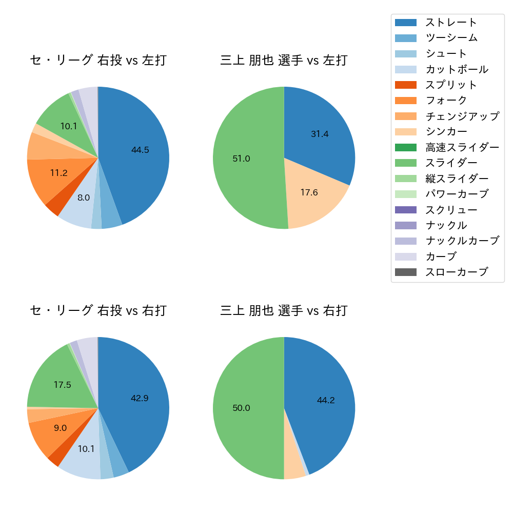 三上 朋也 球種割合(2023年レギュラーシーズン全試合)