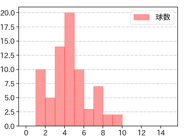 三上 朋也 打者に投じた球数分布(2023年レギュラーシーズン全試合)