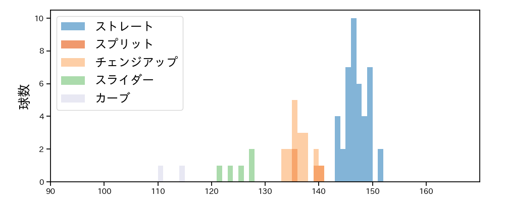 堀田 賢慎 球種&球速の分布1(2023年レギュラーシーズン全試合)