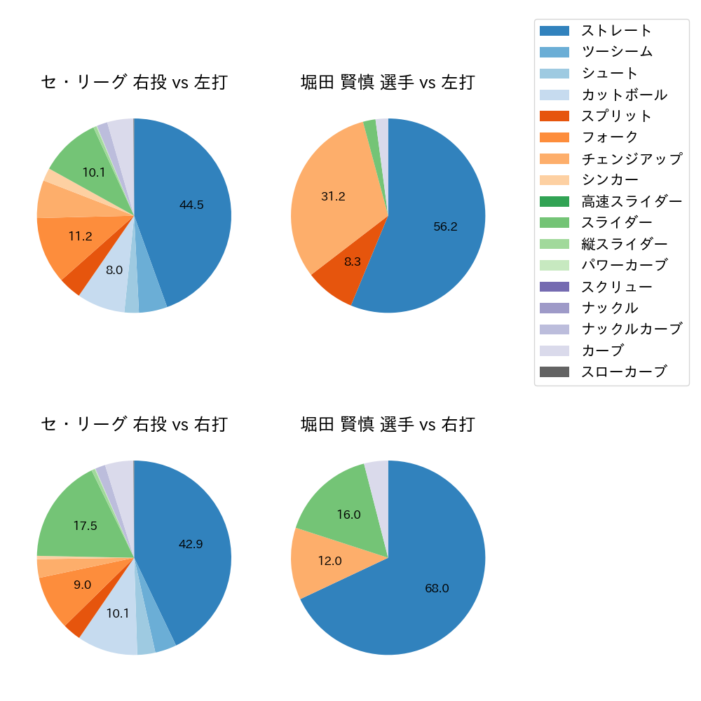 堀田 賢慎 球種割合(2023年レギュラーシーズン全試合)